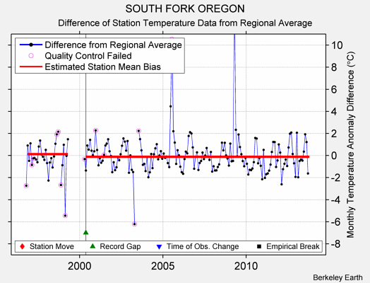 SOUTH FORK OREGON difference from regional expectation