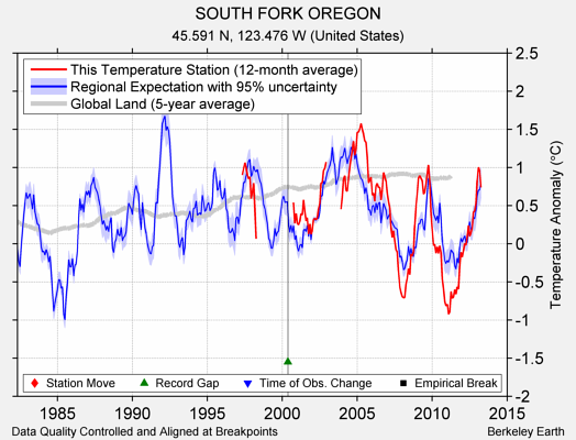 SOUTH FORK OREGON comparison to regional expectation