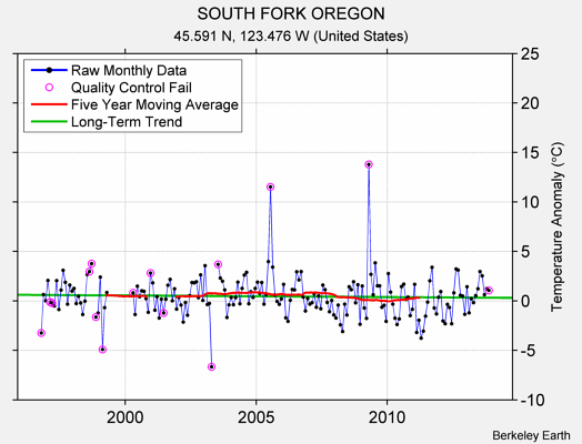 SOUTH FORK OREGON Raw Mean Temperature