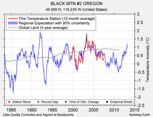 BLACK MTN #2 OREGON comparison to regional expectation