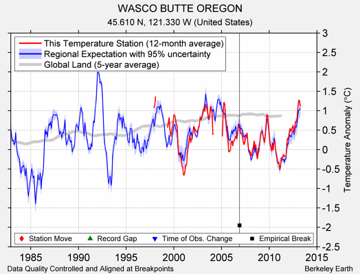 WASCO BUTTE OREGON comparison to regional expectation