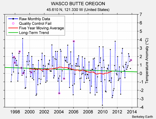 WASCO BUTTE OREGON Raw Mean Temperature