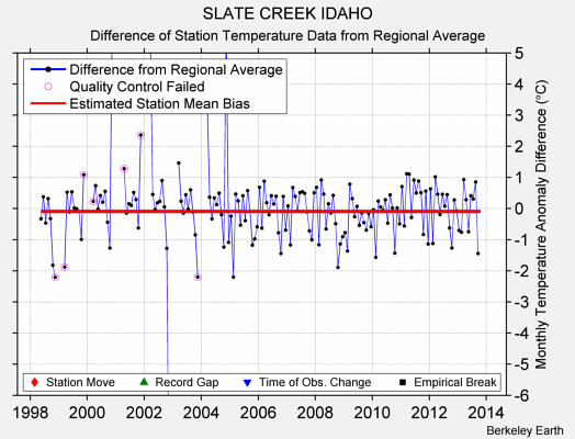 SLATE CREEK IDAHO difference from regional expectation