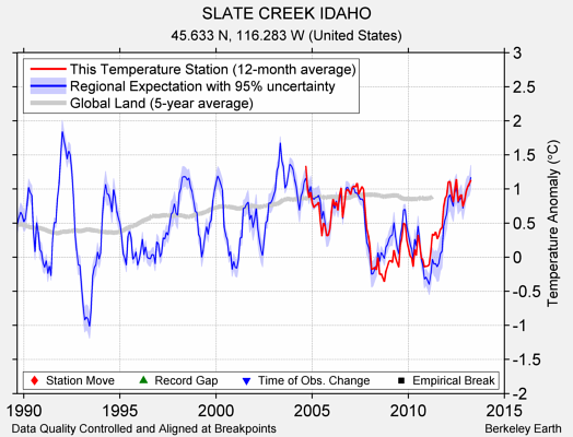 SLATE CREEK IDAHO comparison to regional expectation