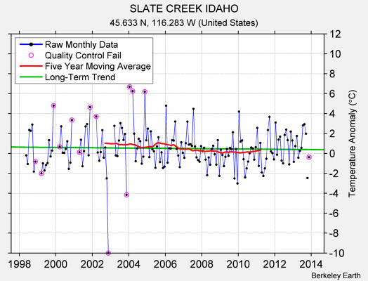 SLATE CREEK IDAHO Raw Mean Temperature