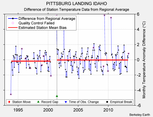 PITTSBURG LANDING IDAHO difference from regional expectation