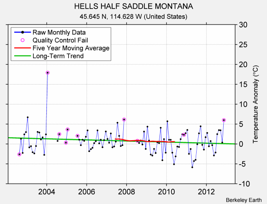 HELLS HALF SADDLE MONTANA Raw Mean Temperature