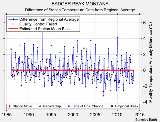 BADGER PEAK MONTANA difference from regional expectation