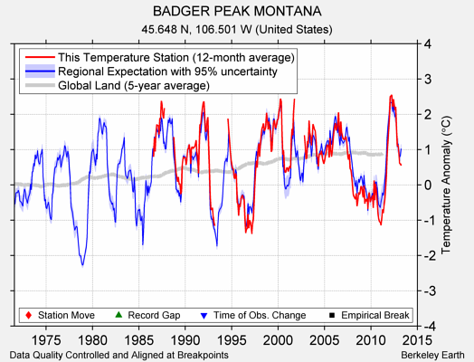 BADGER PEAK MONTANA comparison to regional expectation