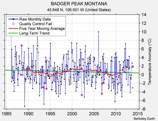 BADGER PEAK MONTANA Raw Mean Temperature