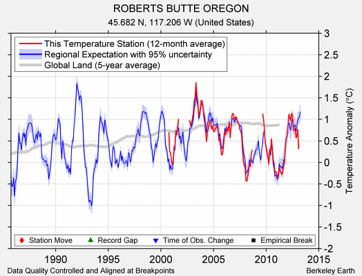 ROBERTS BUTTE OREGON comparison to regional expectation