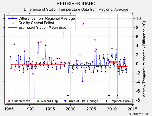 RED RIVER IDAHO difference from regional expectation