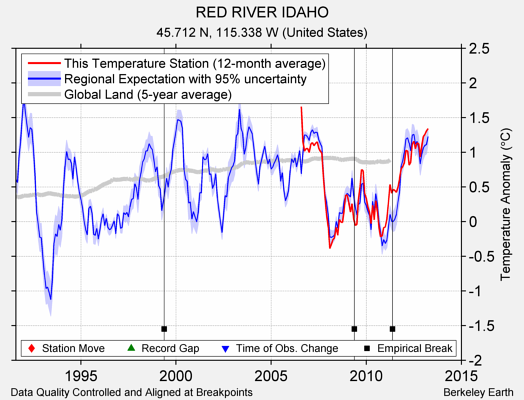 RED RIVER IDAHO comparison to regional expectation