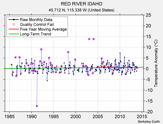 RED RIVER IDAHO Raw Mean Temperature