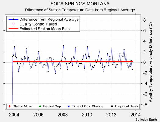 SODA SPRINGS MONTANA difference from regional expectation