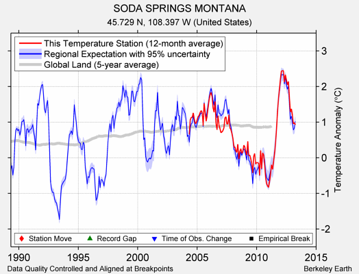 SODA SPRINGS MONTANA comparison to regional expectation