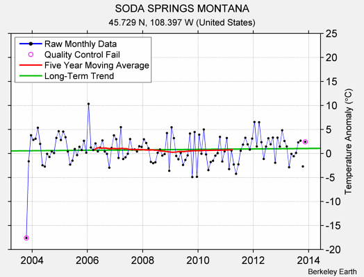 SODA SPRINGS MONTANA Raw Mean Temperature