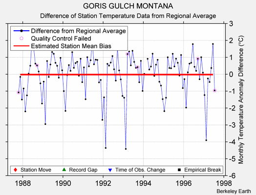 GORIS GULCH MONTANA difference from regional expectation