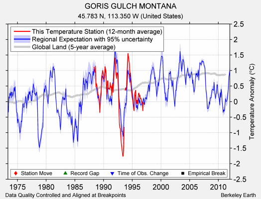 GORIS GULCH MONTANA comparison to regional expectation