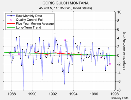 GORIS GULCH MONTANA Raw Mean Temperature