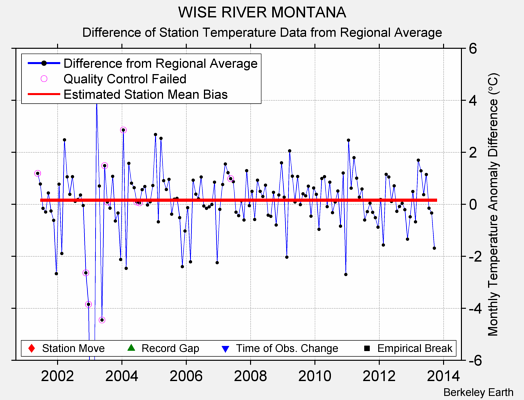 WISE RIVER MONTANA difference from regional expectation