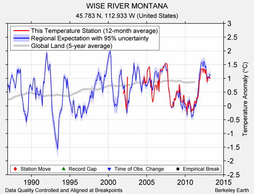 WISE RIVER MONTANA comparison to regional expectation