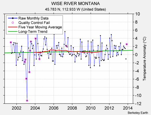 WISE RIVER MONTANA Raw Mean Temperature