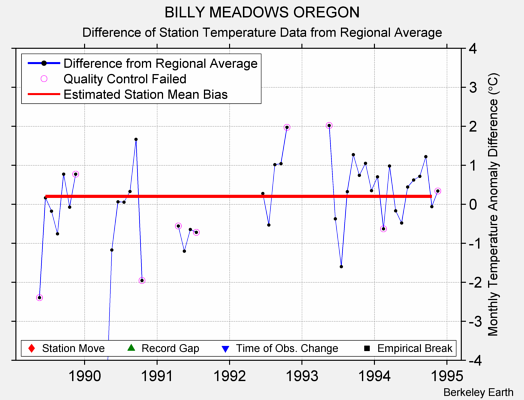 BILLY MEADOWS OREGON difference from regional expectation