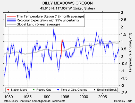 BILLY MEADOWS OREGON comparison to regional expectation