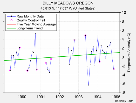 BILLY MEADOWS OREGON Raw Mean Temperature