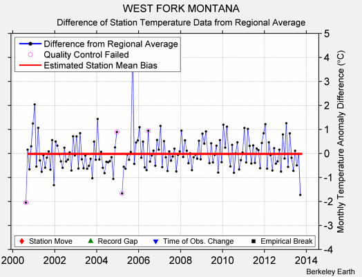 WEST FORK MONTANA difference from regional expectation