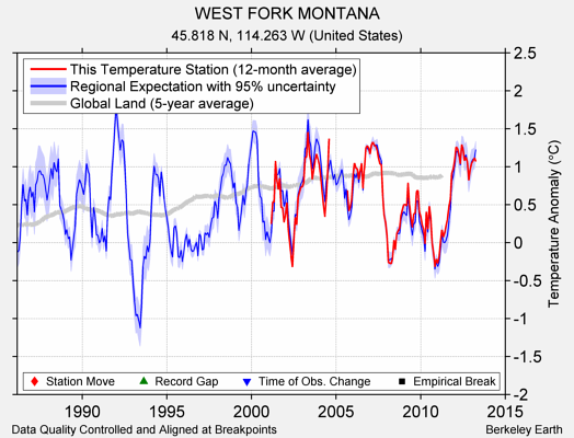 WEST FORK MONTANA comparison to regional expectation