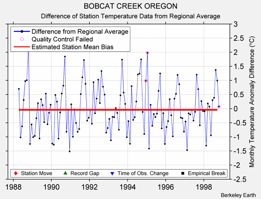 BOBCAT CREEK OREGON difference from regional expectation