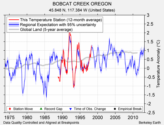 BOBCAT CREEK OREGON comparison to regional expectation