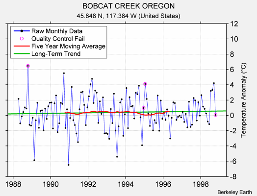 BOBCAT CREEK OREGON Raw Mean Temperature