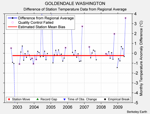 GOLDENDALE WASHINGTON difference from regional expectation