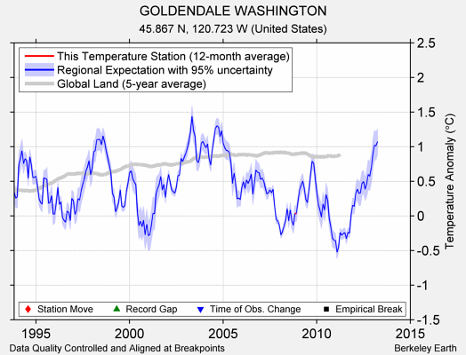 GOLDENDALE WASHINGTON comparison to regional expectation