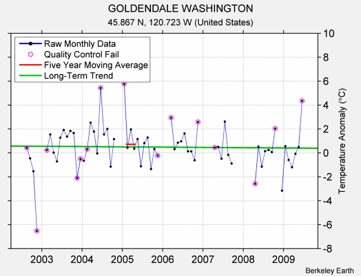 GOLDENDALE WASHINGTON Raw Mean Temperature