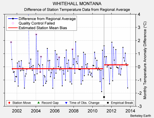 WHITEHALL MONTANA difference from regional expectation