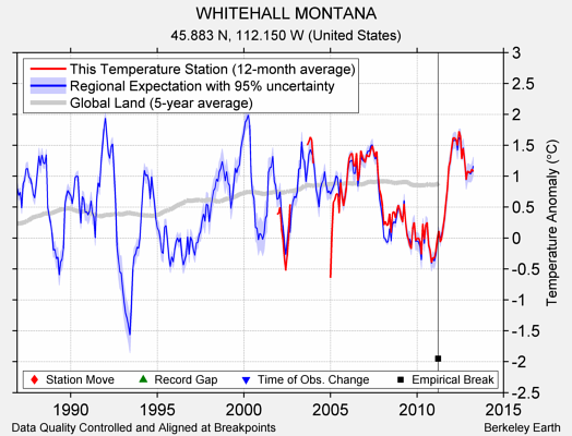 WHITEHALL MONTANA comparison to regional expectation