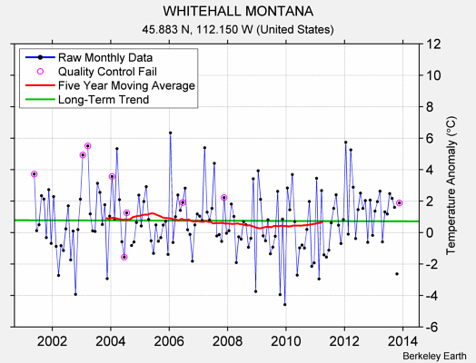 WHITEHALL MONTANA Raw Mean Temperature