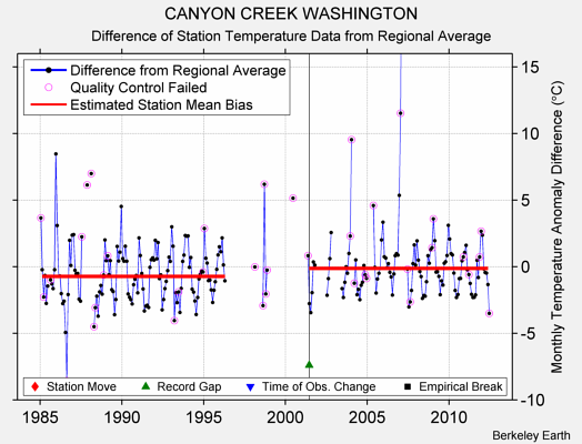 CANYON CREEK WASHINGTON difference from regional expectation