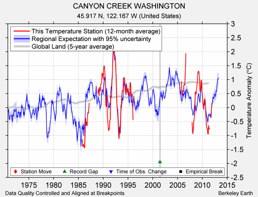 CANYON CREEK WASHINGTON comparison to regional expectation