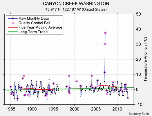 CANYON CREEK WASHINGTON Raw Mean Temperature