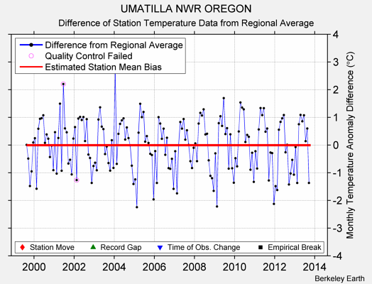 UMATILLA NWR OREGON difference from regional expectation