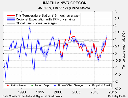 UMATILLA NWR OREGON comparison to regional expectation