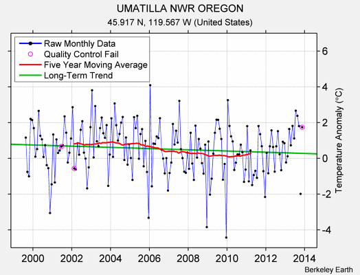 UMATILLA NWR OREGON Raw Mean Temperature