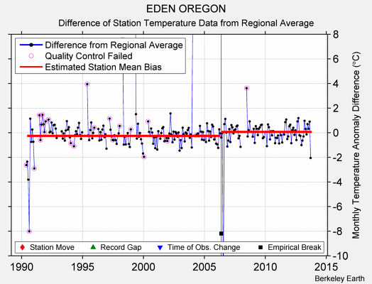 EDEN OREGON difference from regional expectation