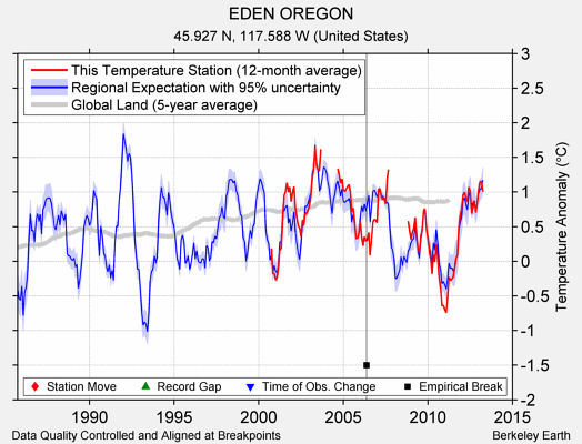 EDEN OREGON comparison to regional expectation