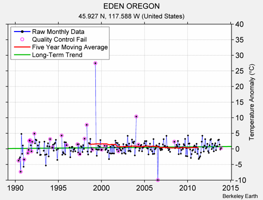 EDEN OREGON Raw Mean Temperature